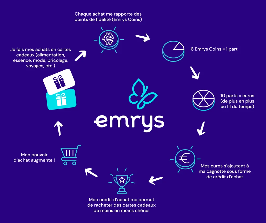 Fonctionnement d'Emrys